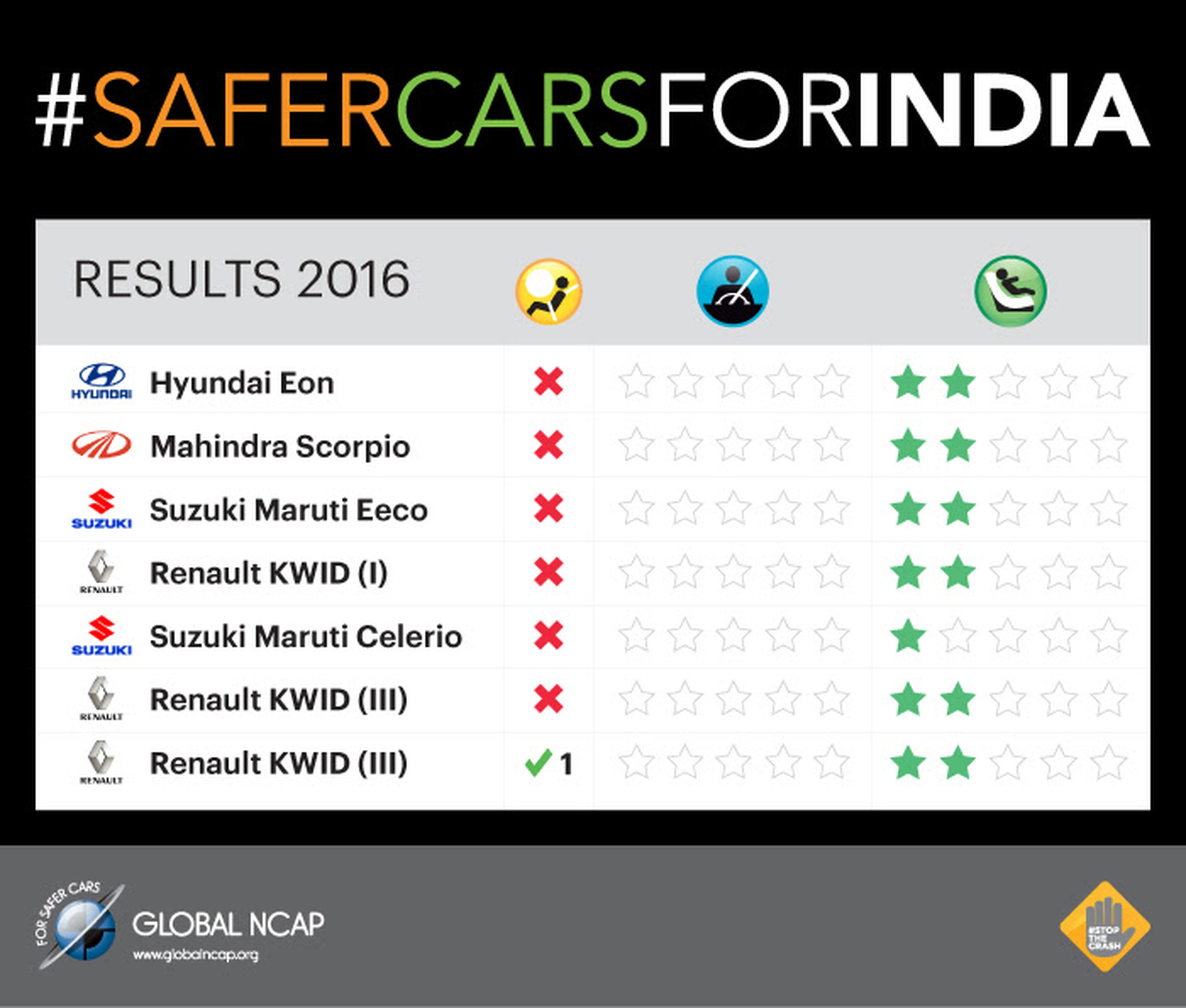 Resultados crash test coches indios