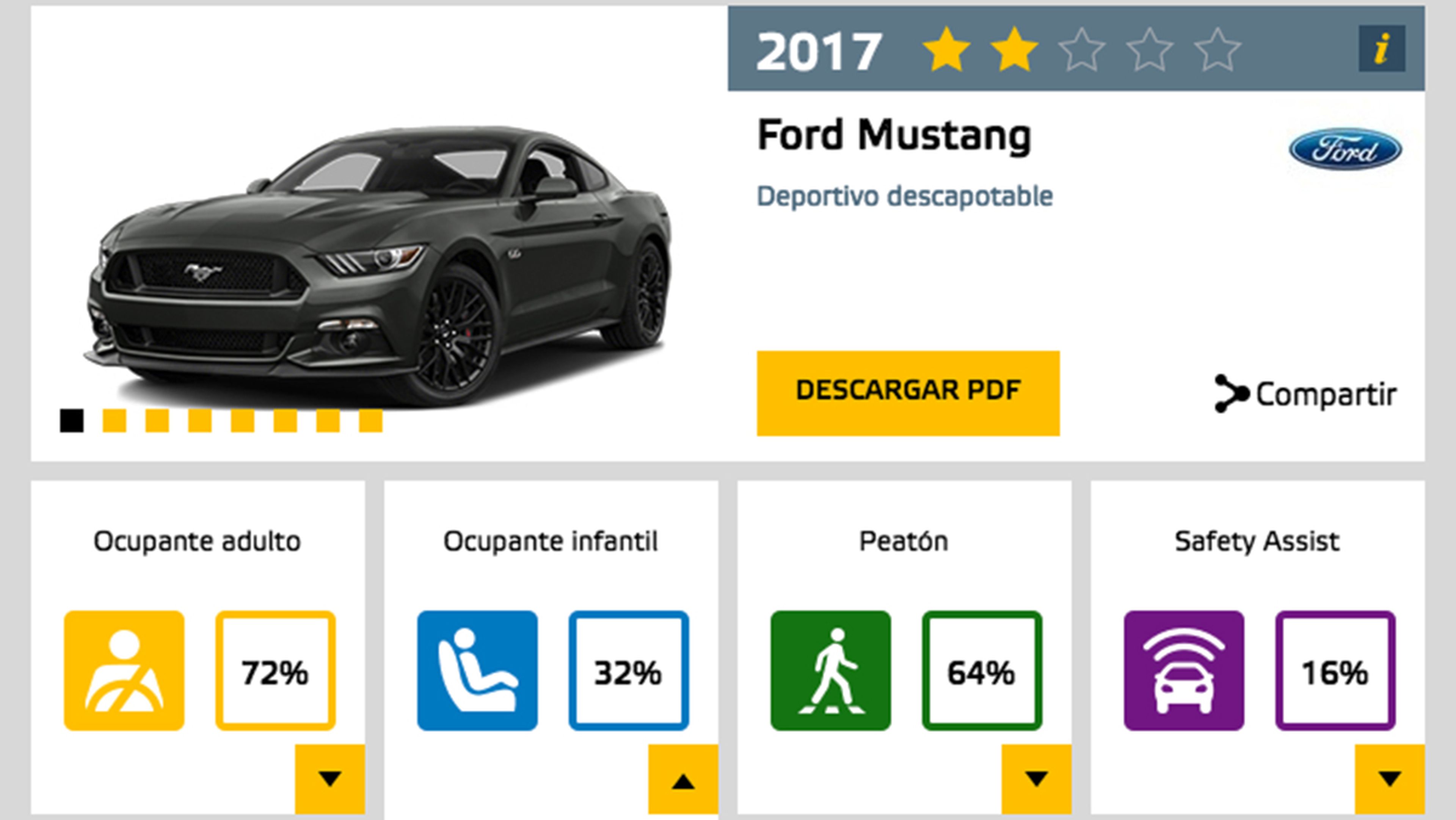 El Ford Mustang sólo obtiene dos estrellas EuroNCAP