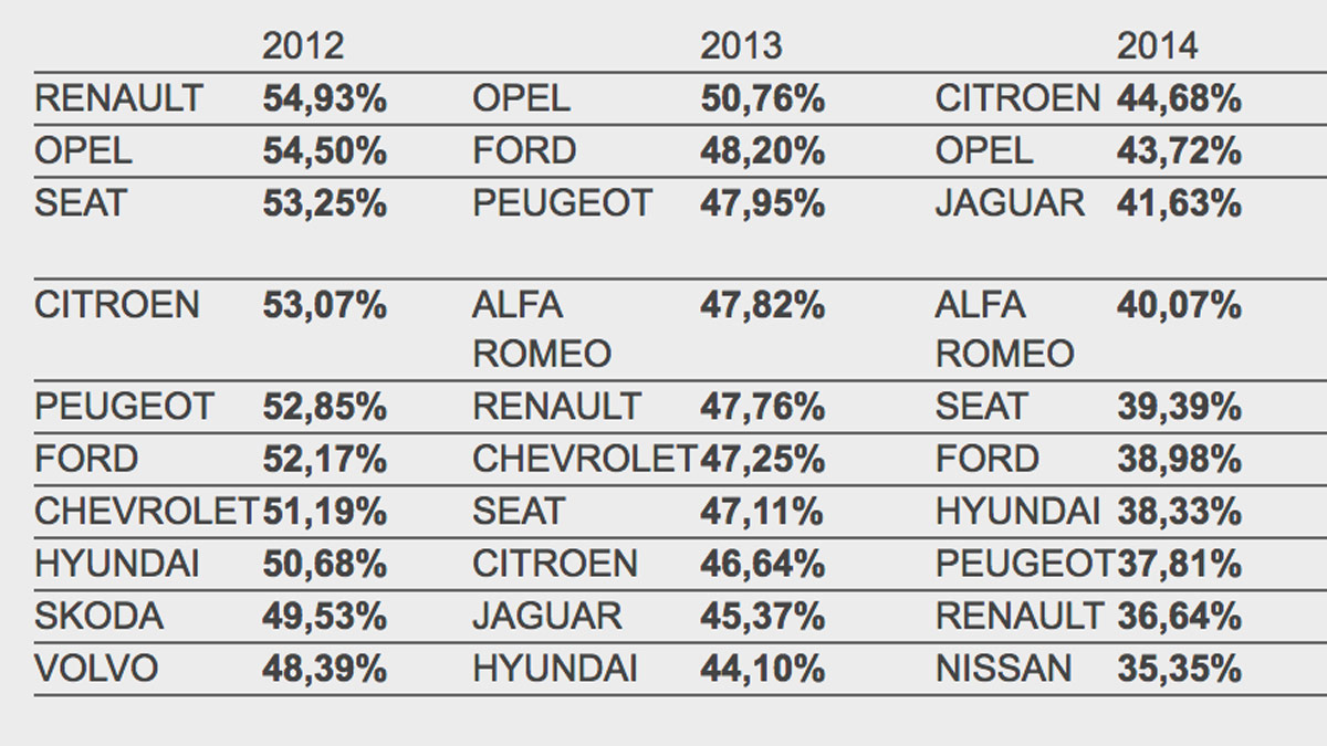 Coches que más se devaluan Coches que más se devaluan