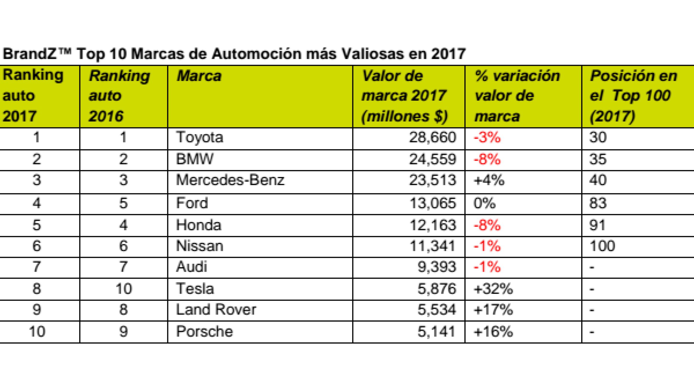 Marcas de coches más valiosas Marcas de coches más valiosas