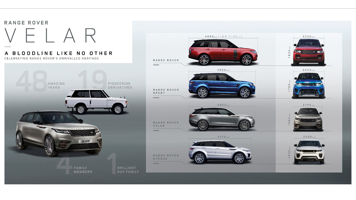 Range Rover Velar: así se sitúa Range Rover Velar con sus hermanos de gama
