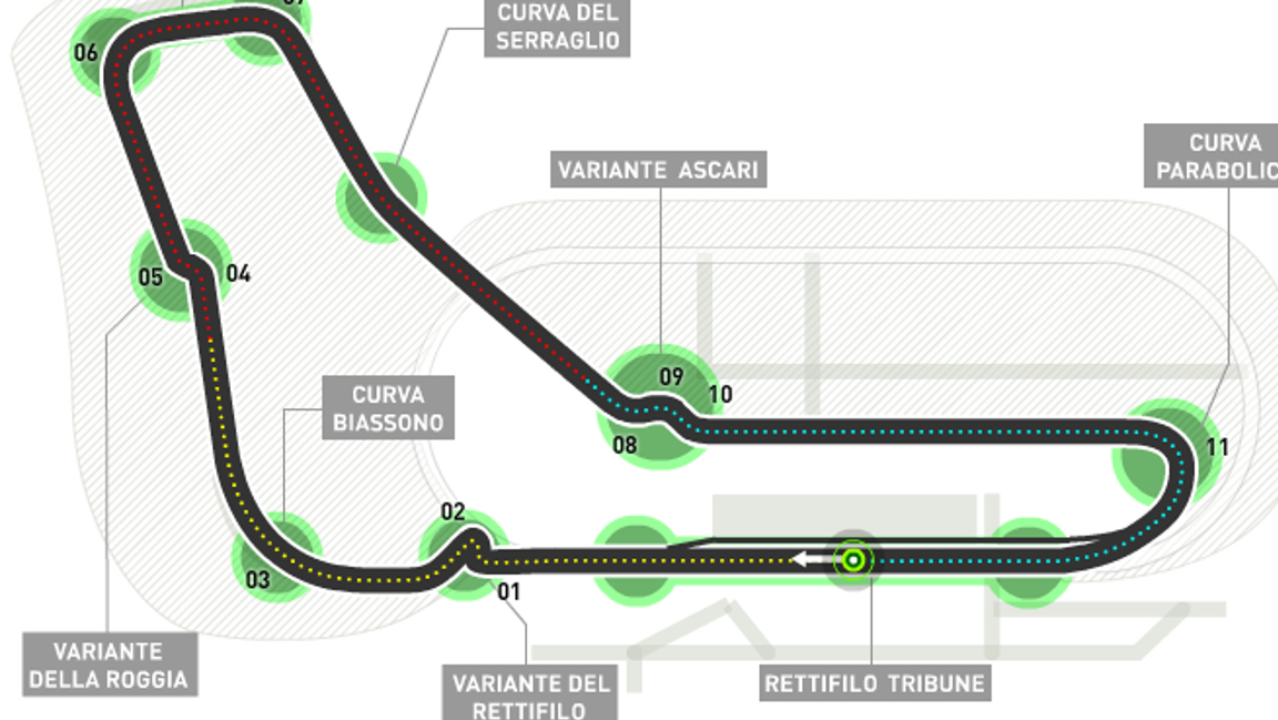 El Circuito de Monza El Circuito de Monza