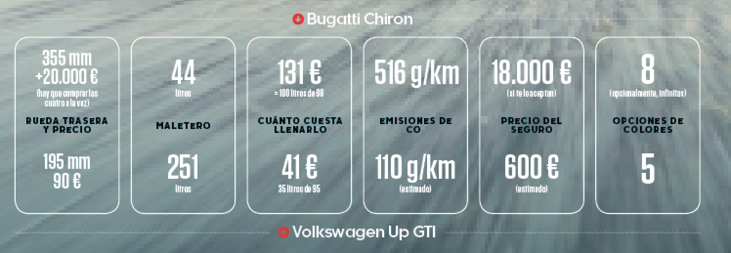 Volkswagen up! GTI vs Bugatti Chiron (cifras) Volkswagen up! GTI vs Bugatti Chiron (cifras)
