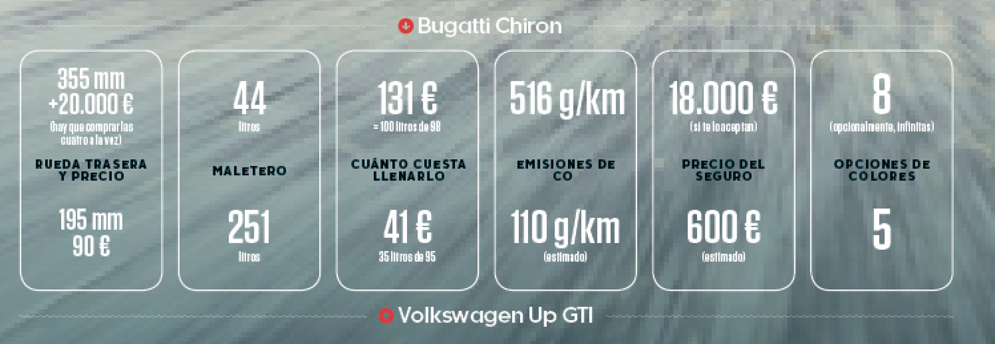 Volkswagen up! GTI vs Bugatti Chiron (cifras)