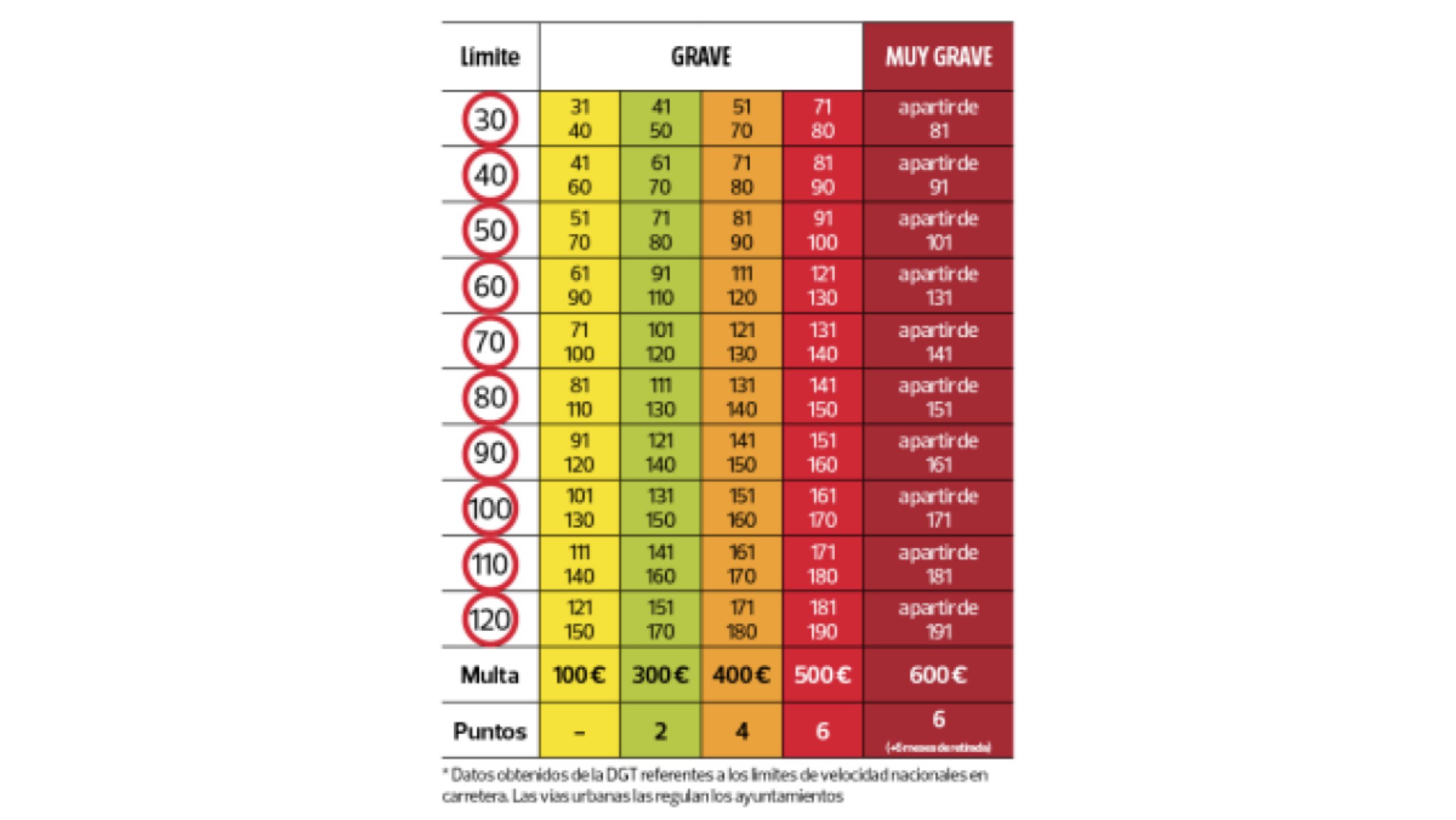 Límites velocidad radares Límites velocidad radares