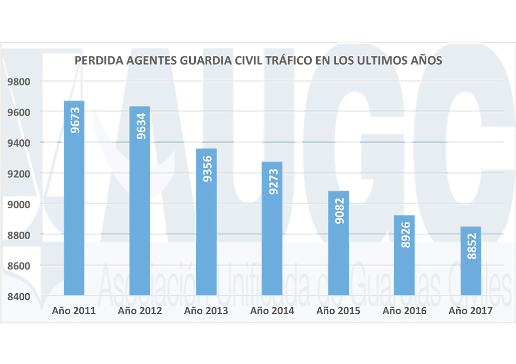Descenso numero Guardias Civiles de Tráficoq Descenso número Guardias Civiles de Tráfico