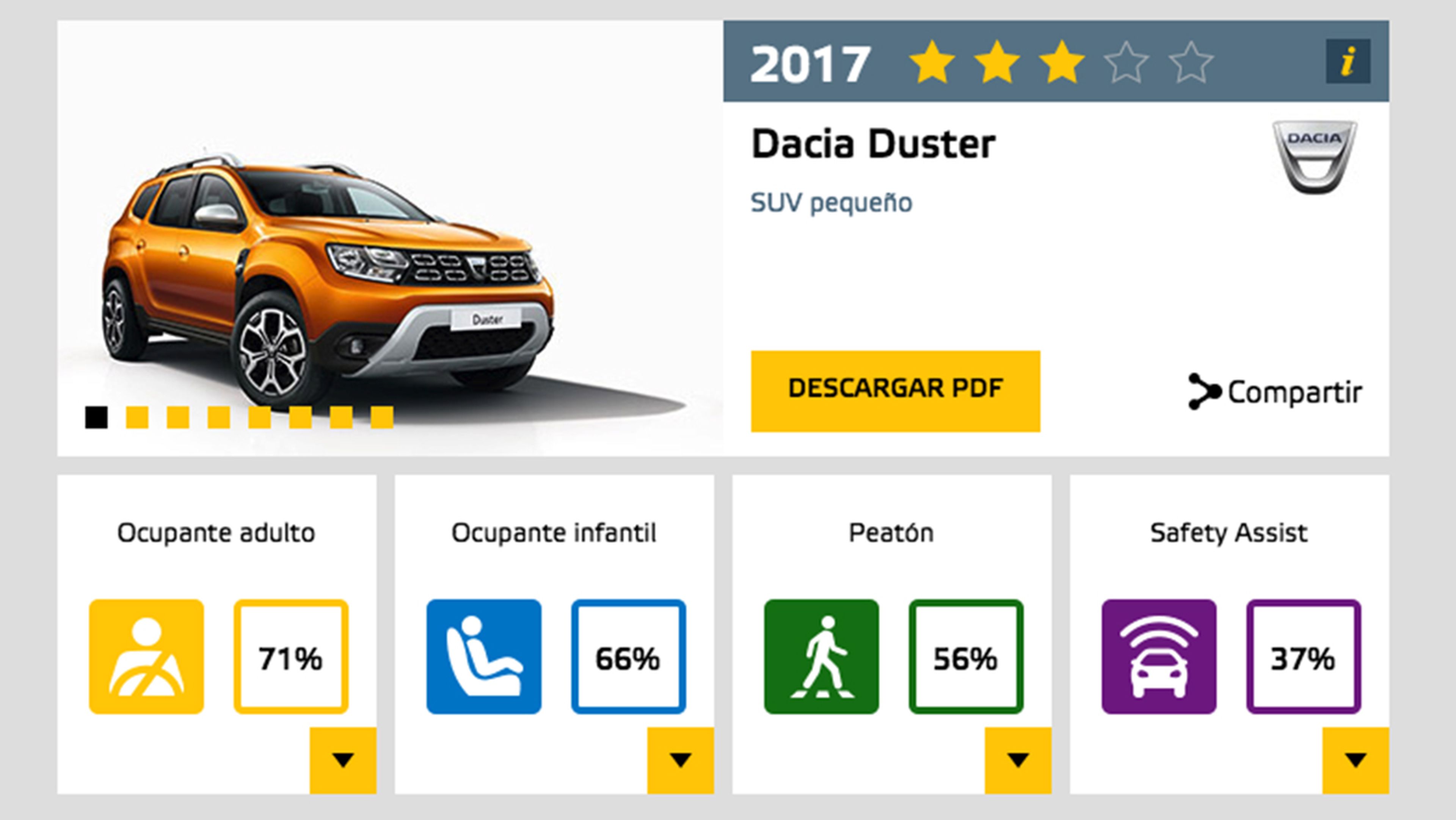 El Dacia Duster 2018 consigue tres estrellas EuroNCAP