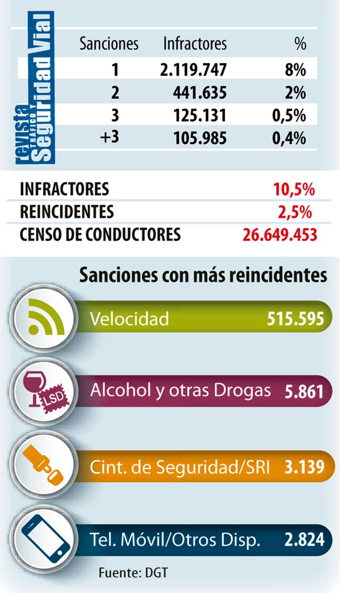 Infracciones y reincidentes en multas de tráfico 2017 trafico dgt alcohol velocidad radar cinturon seguridad telefono