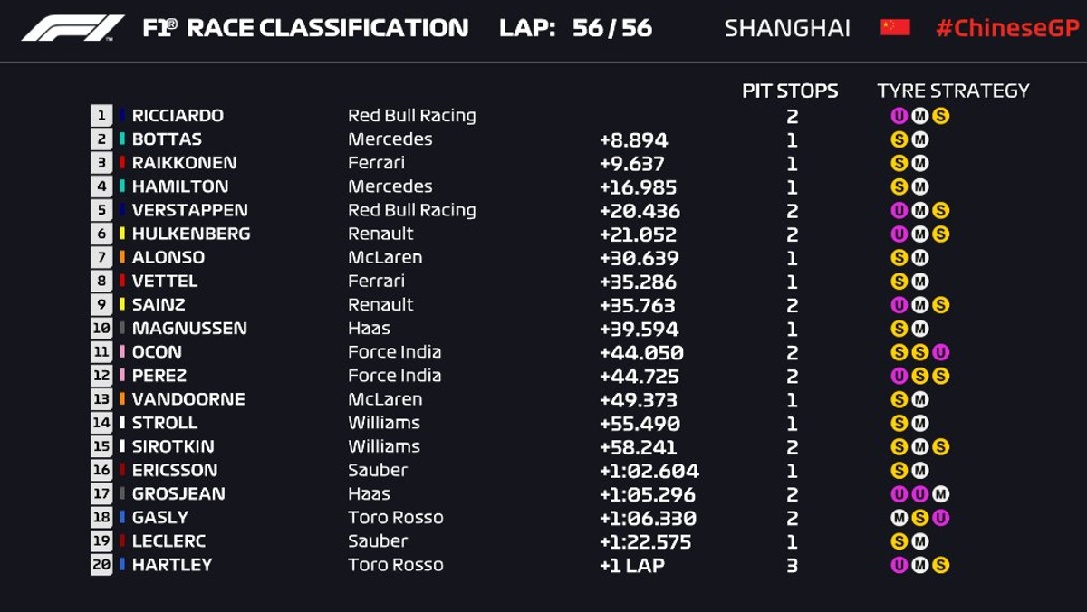 Resultados China F1 2018 Resultados China F1 2018