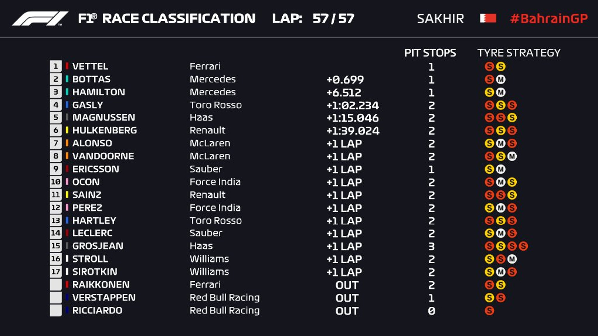 Tabla Baréin F1 2018 Tabla Baréin F1 2018