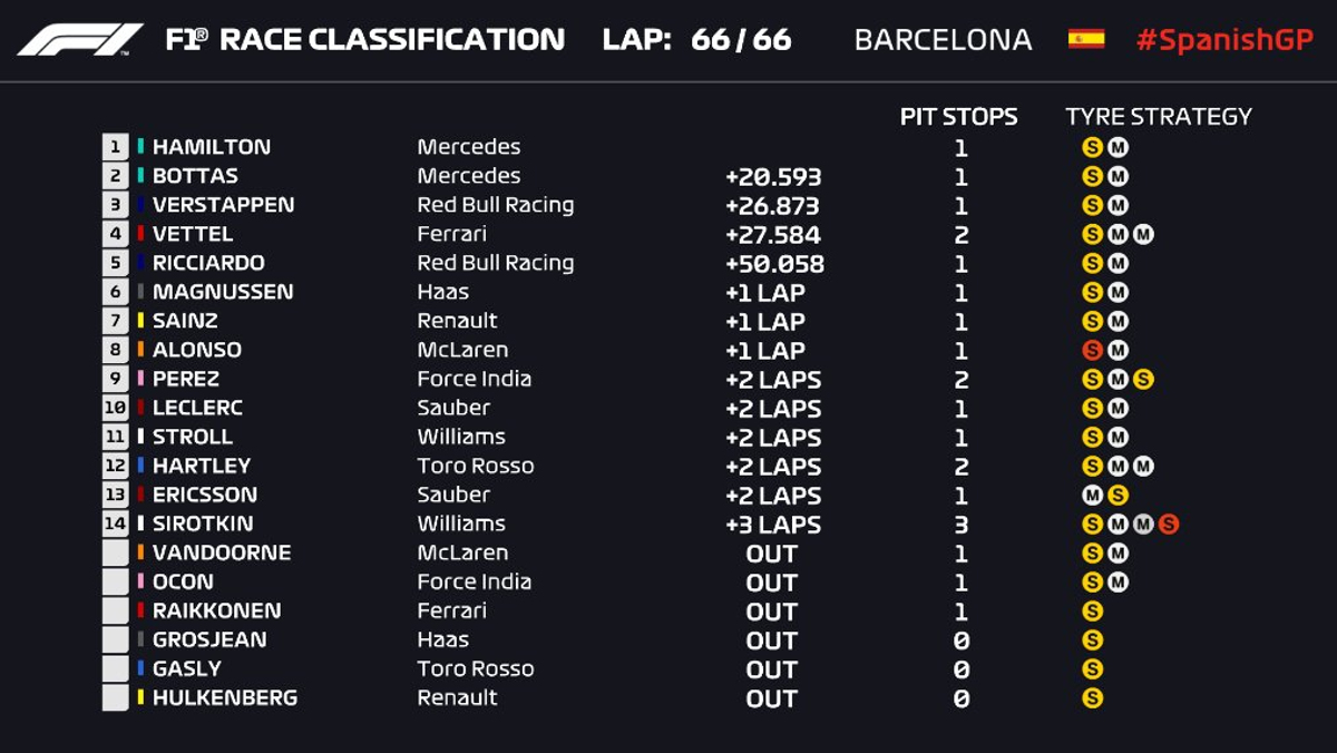 CLASIFICACIÓN GENERAL GP ESPAÑA F1 2018 CLASIFICACIÓN GENERAL GP ESPAÑA F1 2018