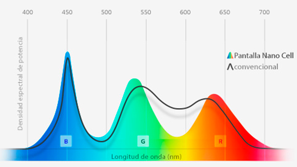 Los Nanocells filtran los colores RGB Los Nanocells filtran los colores RGB