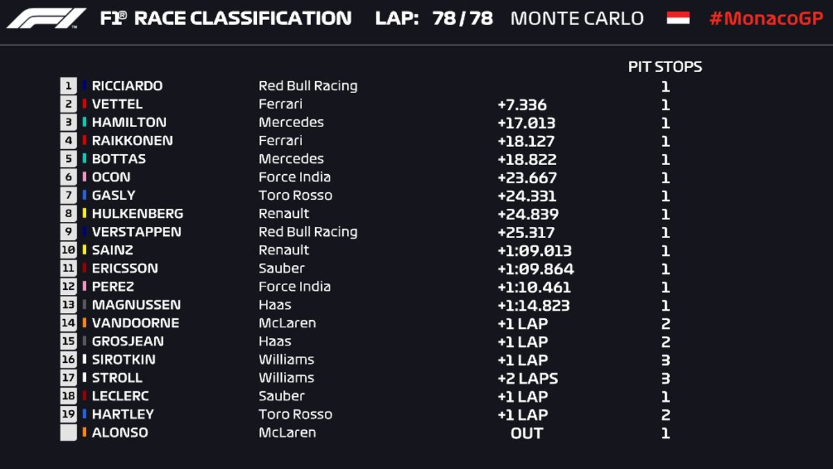 Tabla GP Mönaco F1 2018 Tabla GP Mönaco F1 2018