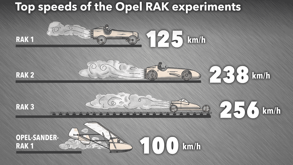 Velocidades Opel RAK Velocidades Opel RAK