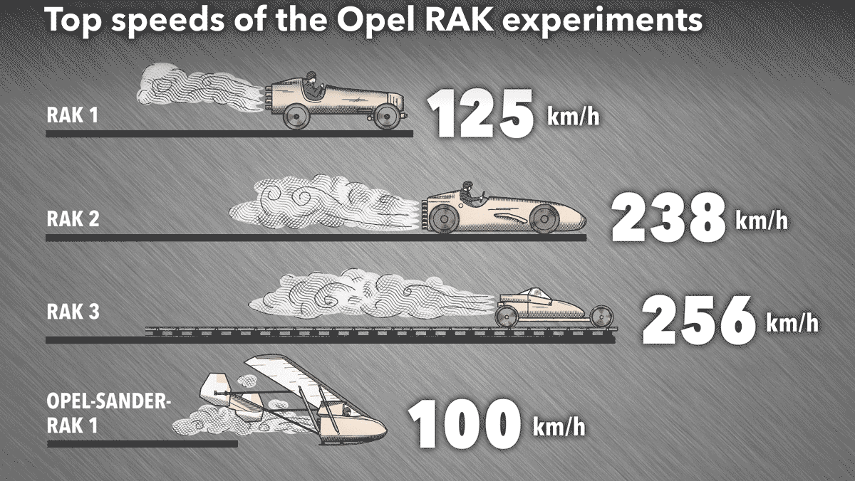 Velocidades Opel RAK