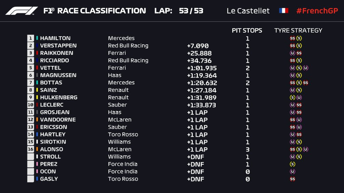 Clasificación GP Francia F1 2018 Clasificación GP Francia F1 2018
