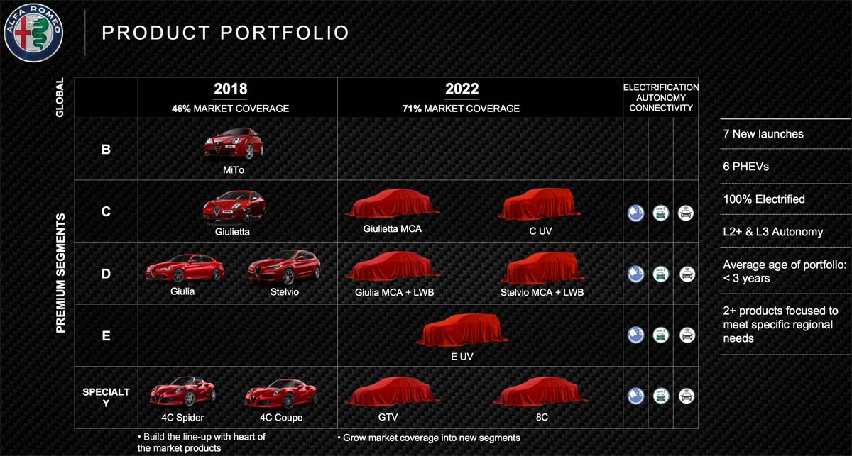 Futuro Alfa Romeo 2022 electricidad hibridos deportivo planes