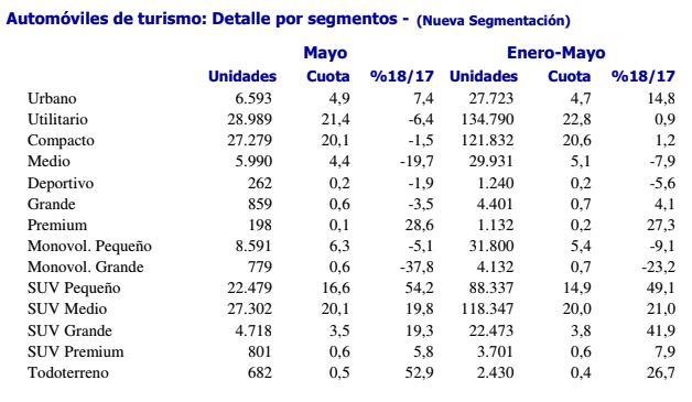 Tabla matriculaciones segmentos ANFAC Tabla matriculaciones segmentos ANFAC