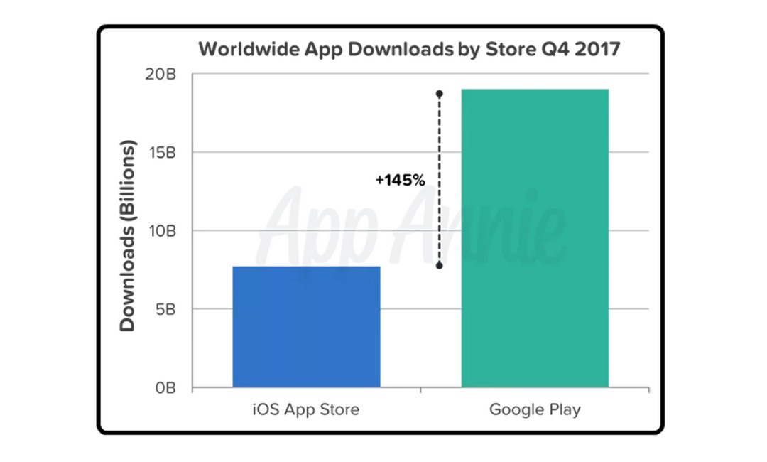 Android vs iPhone: la guerra de los smartphones en cifras iOS vs Android