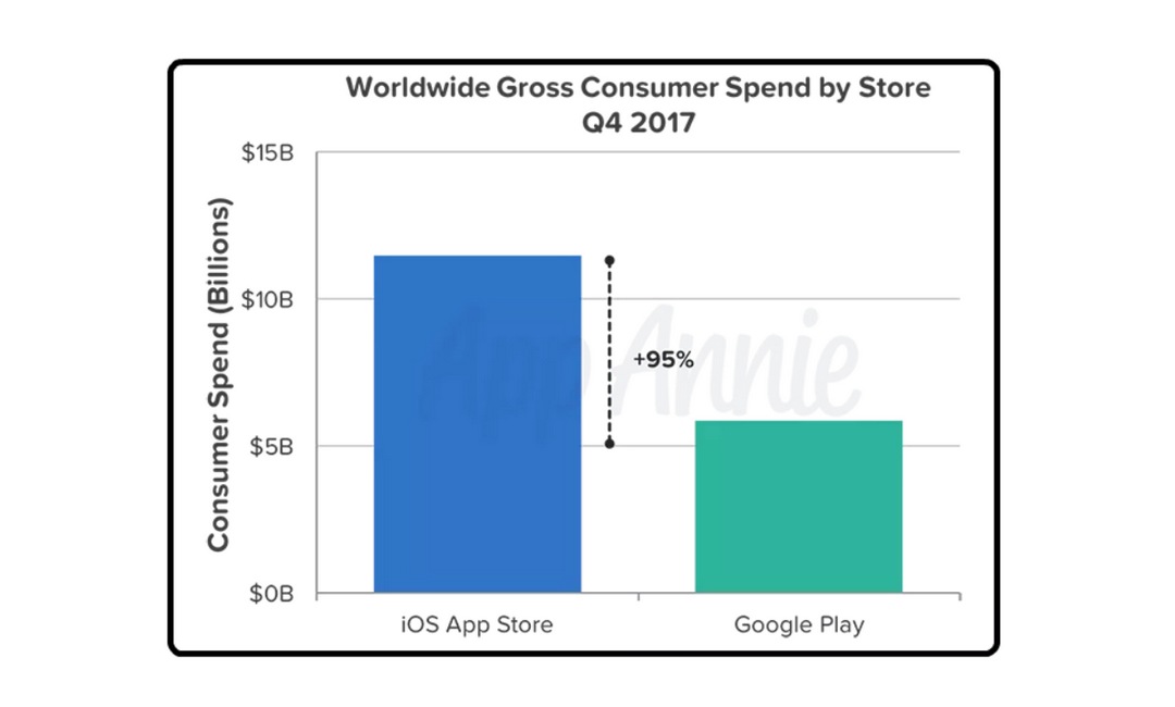 Android vs iPhone: la guerra de los smartphones en cifras iOS vs Android