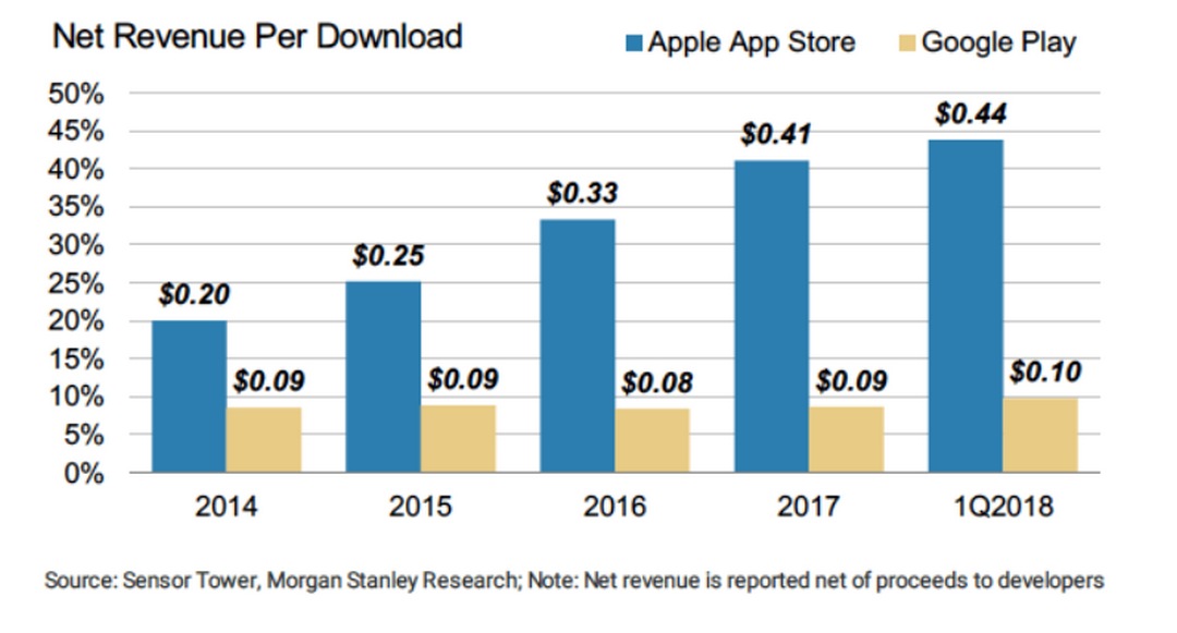 Android vs iPhone: la guerra de los smartphones en cifras iOS vs Android