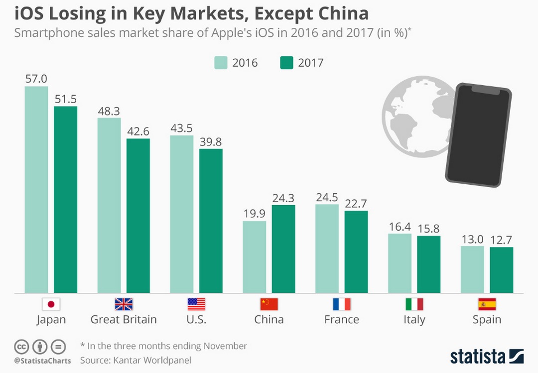 Android vs iPhone: la guerra de los smartphones en cifras Ventas de móviles