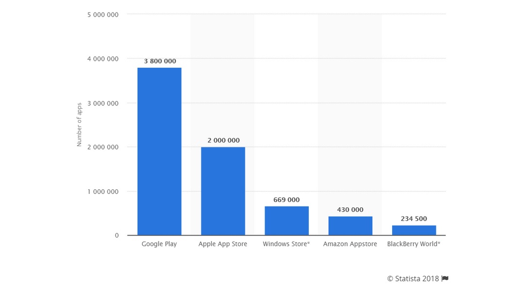 Android vs iPhone: la guerra de los smartphones en cifras iOS vs. Android