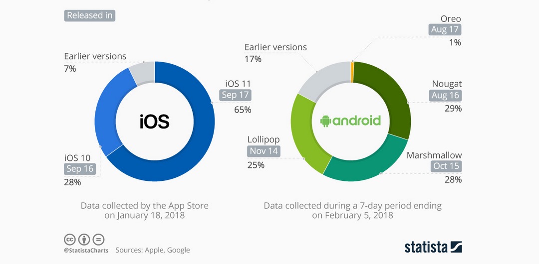 Android vs iPhone: la guerra de los smartphones en cifras iOS vs. Android