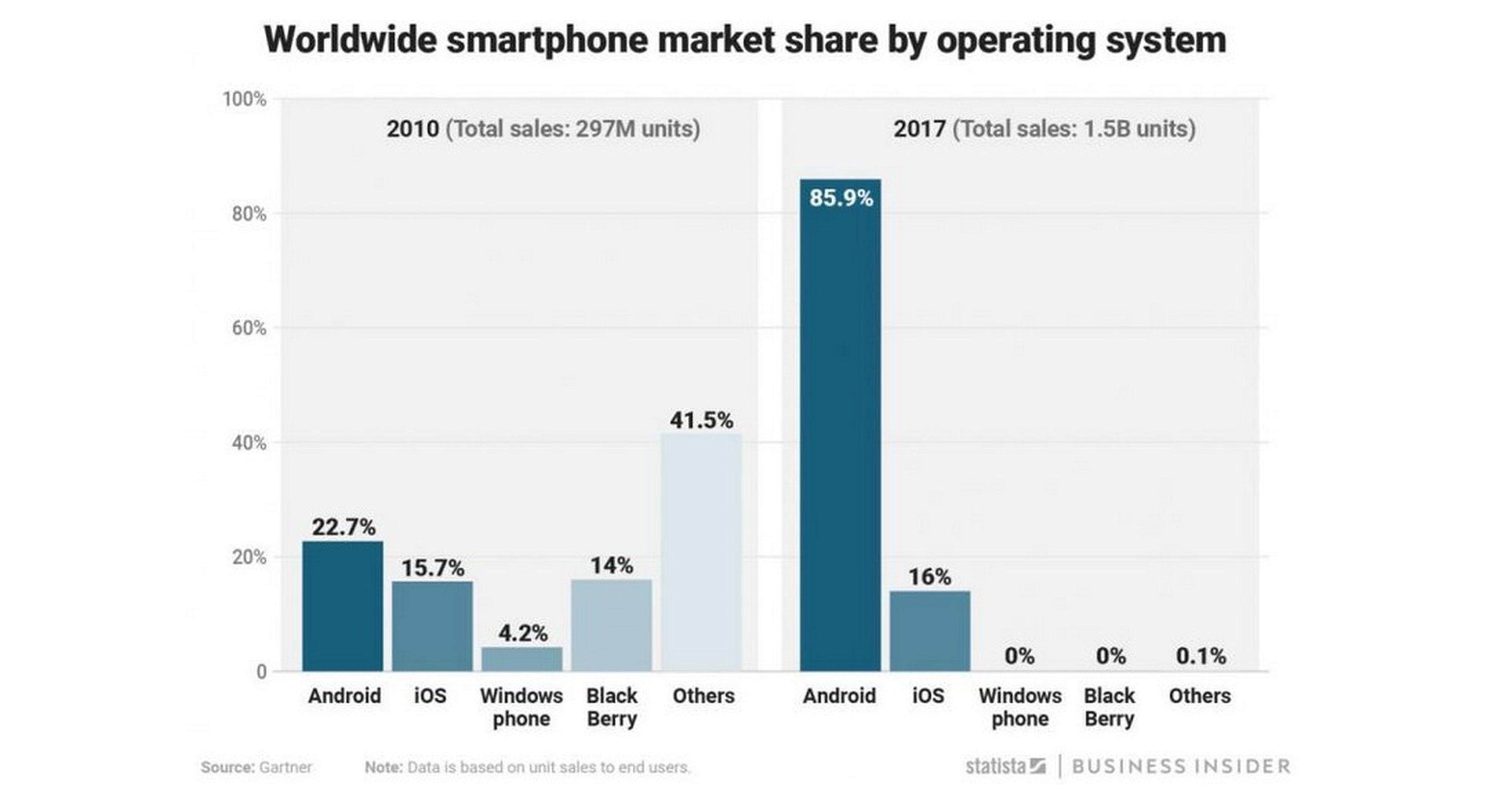 Android vs iPhone: la guerra de los smartphones en cifras