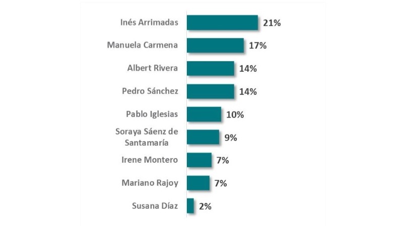 Con qué político viajarías en coche Encuesta