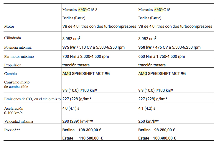 Precios Mercedes-AMG C 63 2019 Precios Mercedes-AMG C 63 2019