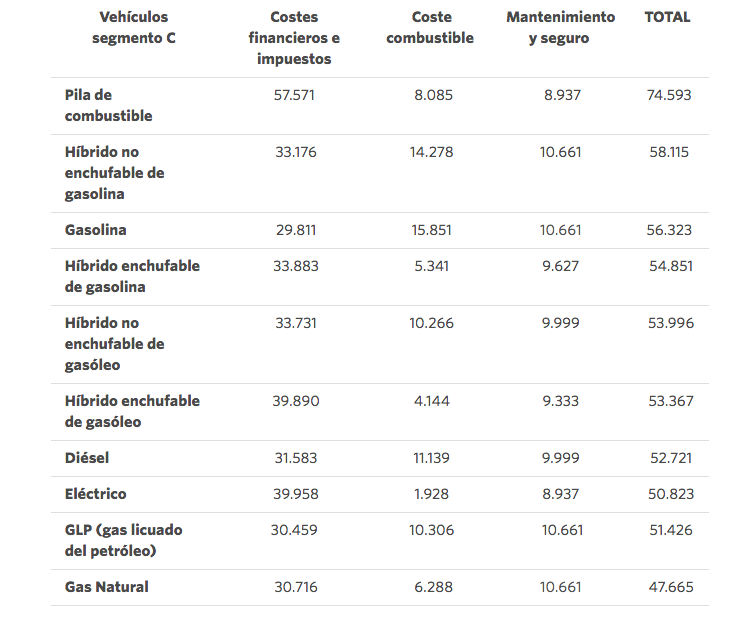 Eléctrico contra gas y combustión Eléctrico contra gas y combustión