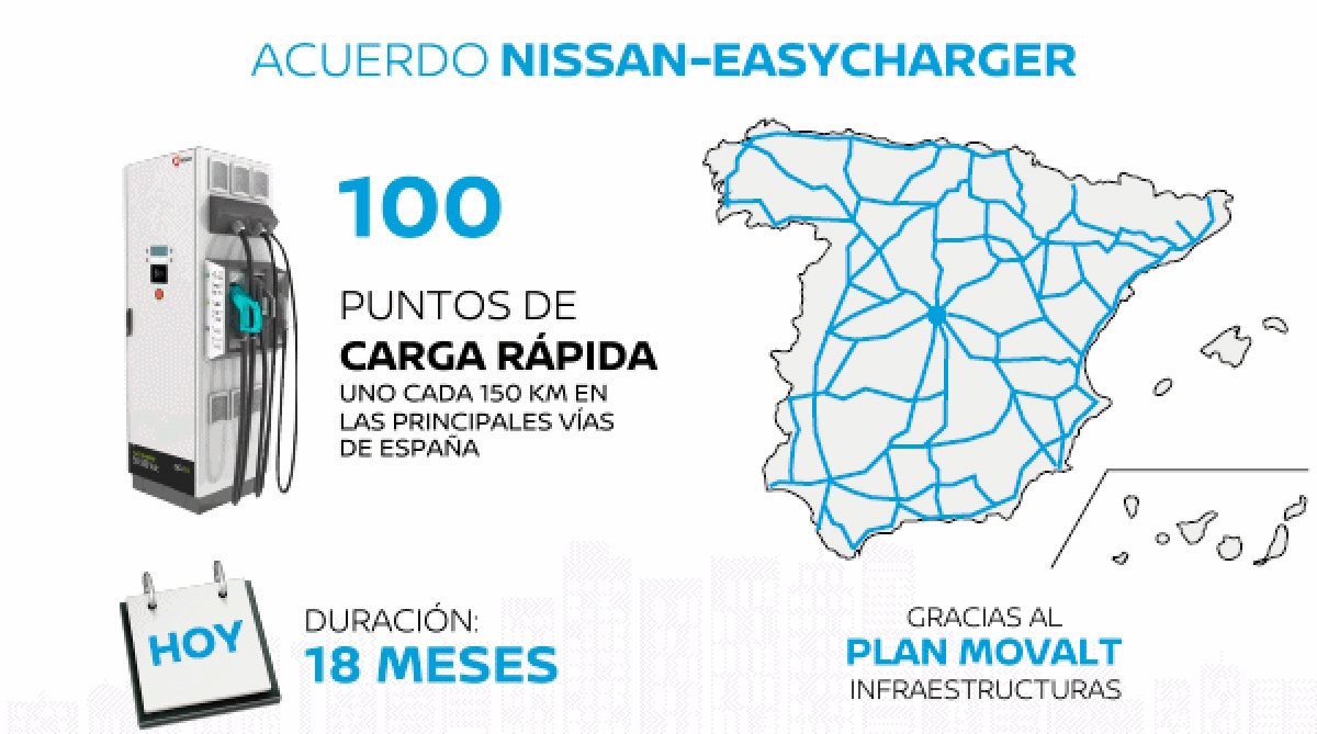 recarga puntos 100 nissan nissan pondrá 100 puntos de recarga coche eléctrico