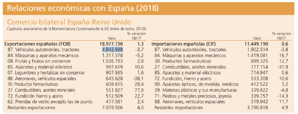 Balanza comercial españa reino unodo Balanza comercial españa reino unido