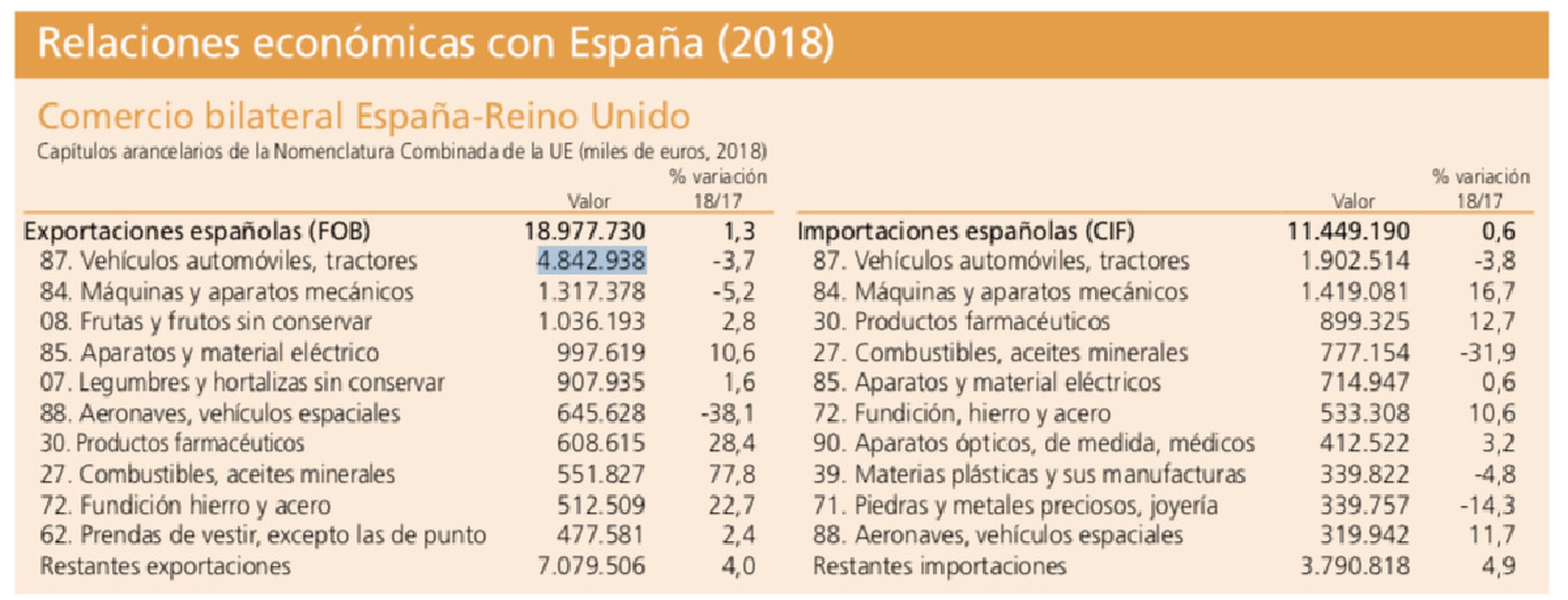Balanza comercial España - Reino Unido