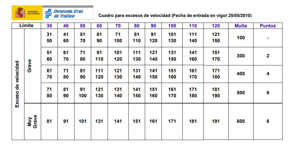 Multas exceso velocidad Multas exceso velocidad