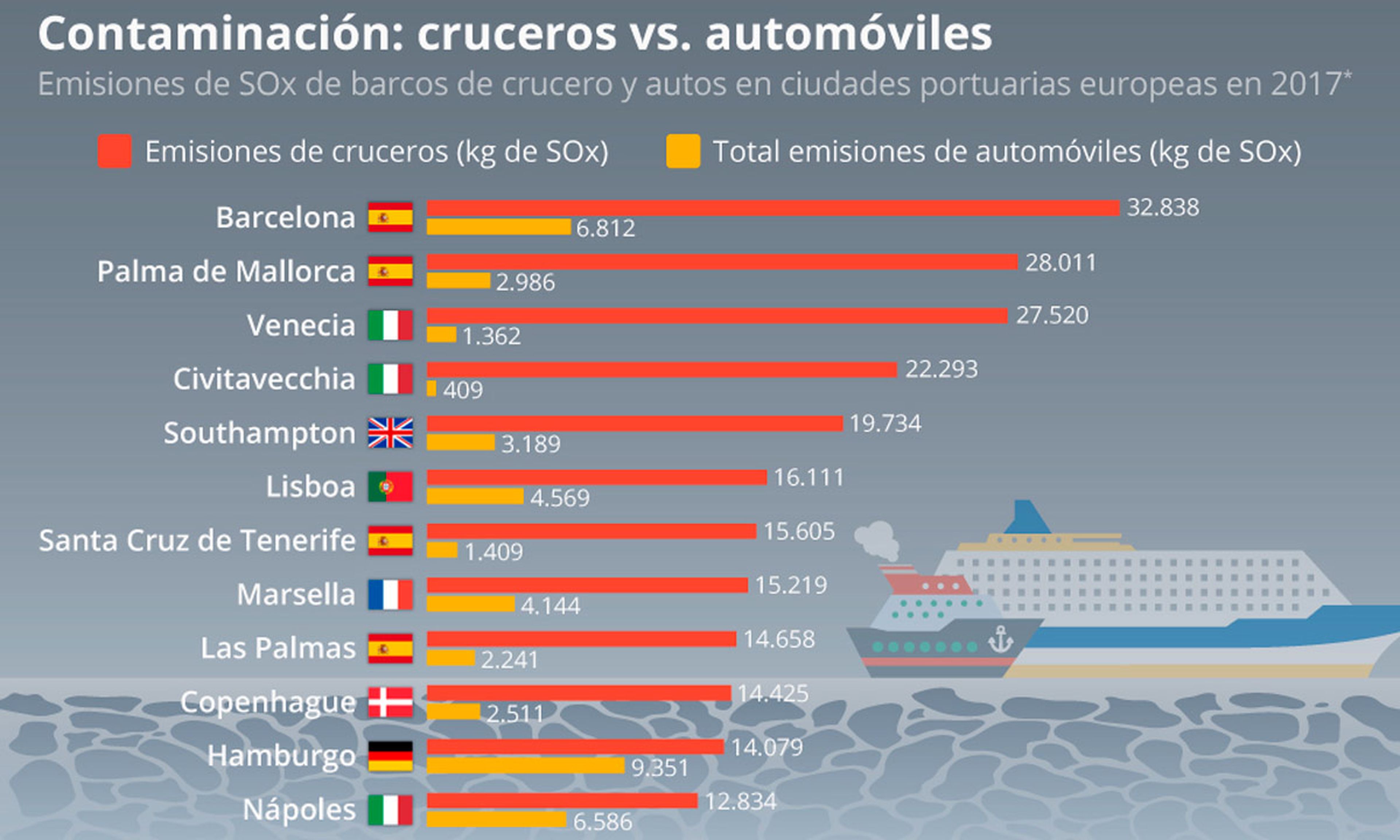 Cuatro ciudades españolas, entre las más afectadas por esta contaminación.