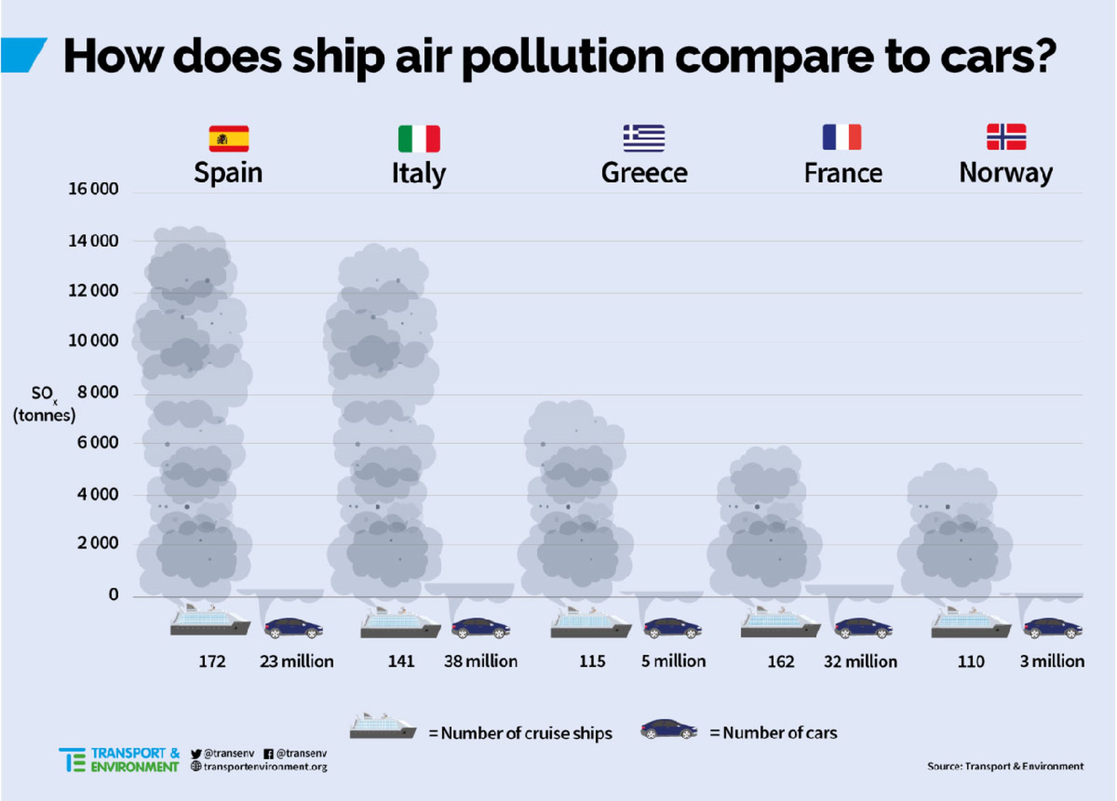 Cada uno de los 47 cruceros de una sola compañía emiten como 100 millones de coches.
