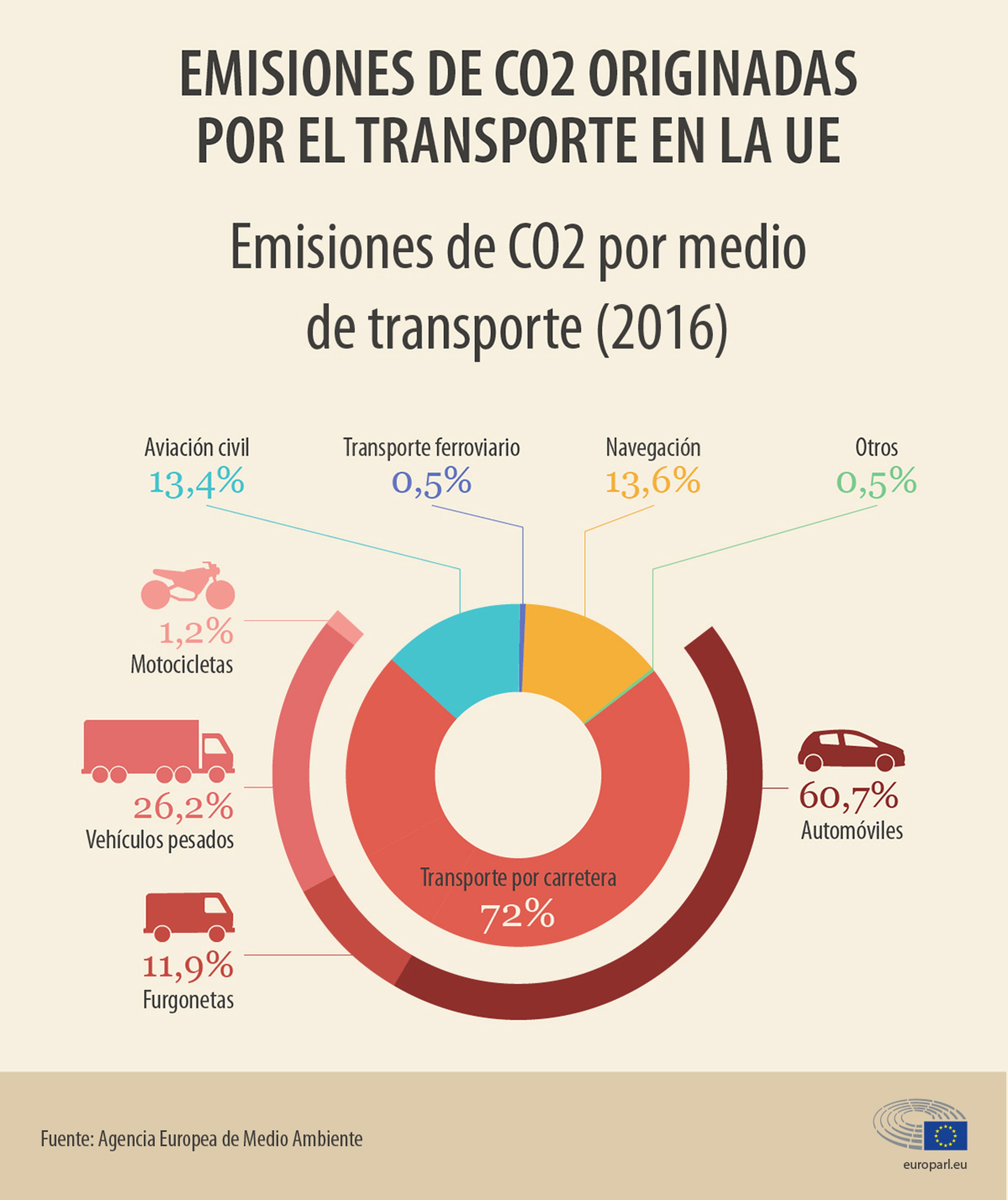 Emisiones de CO2 del transporte or carretera