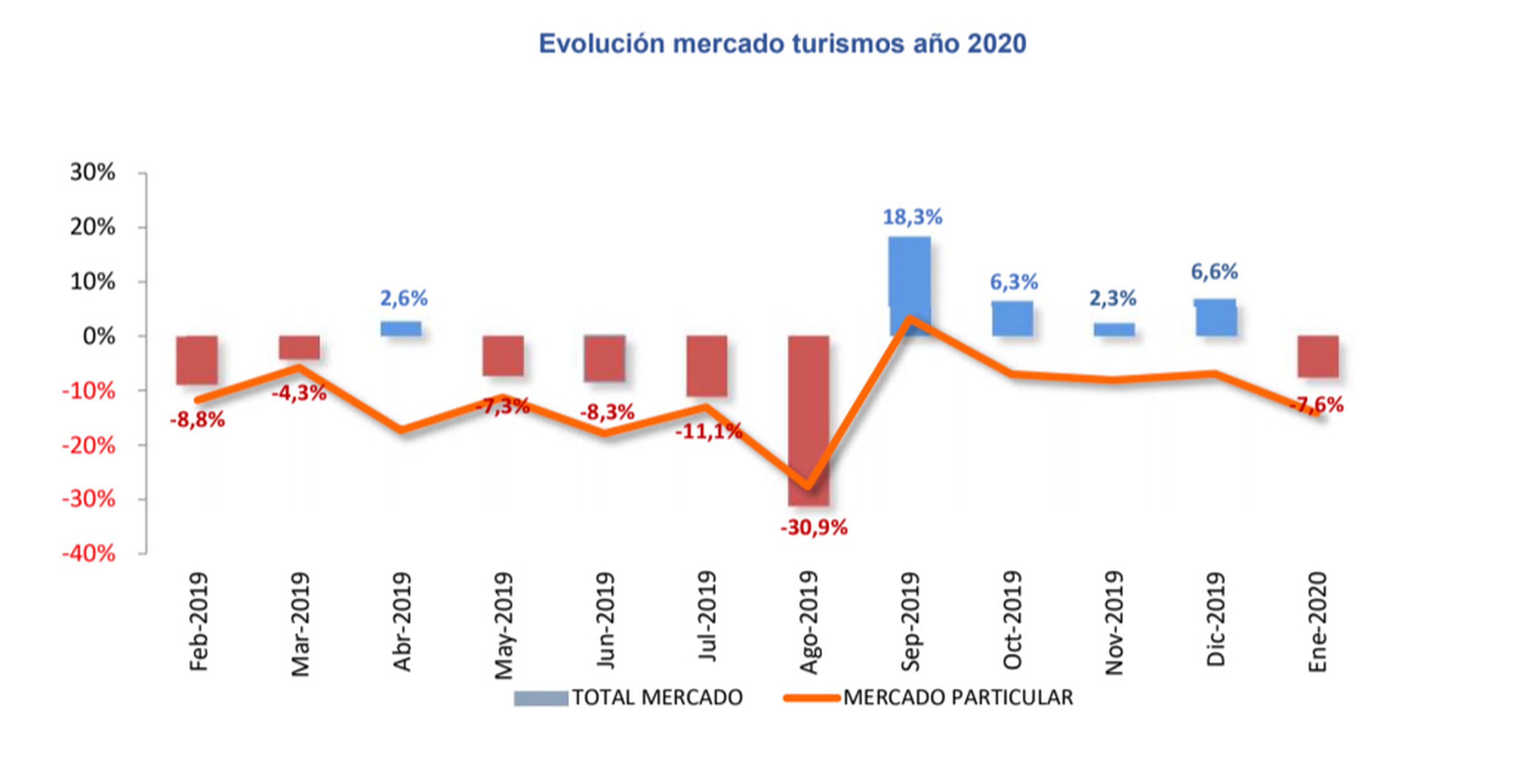 Evolución del mercado 2019-2020. Gráfico de Faconauto con datos de Ideauto