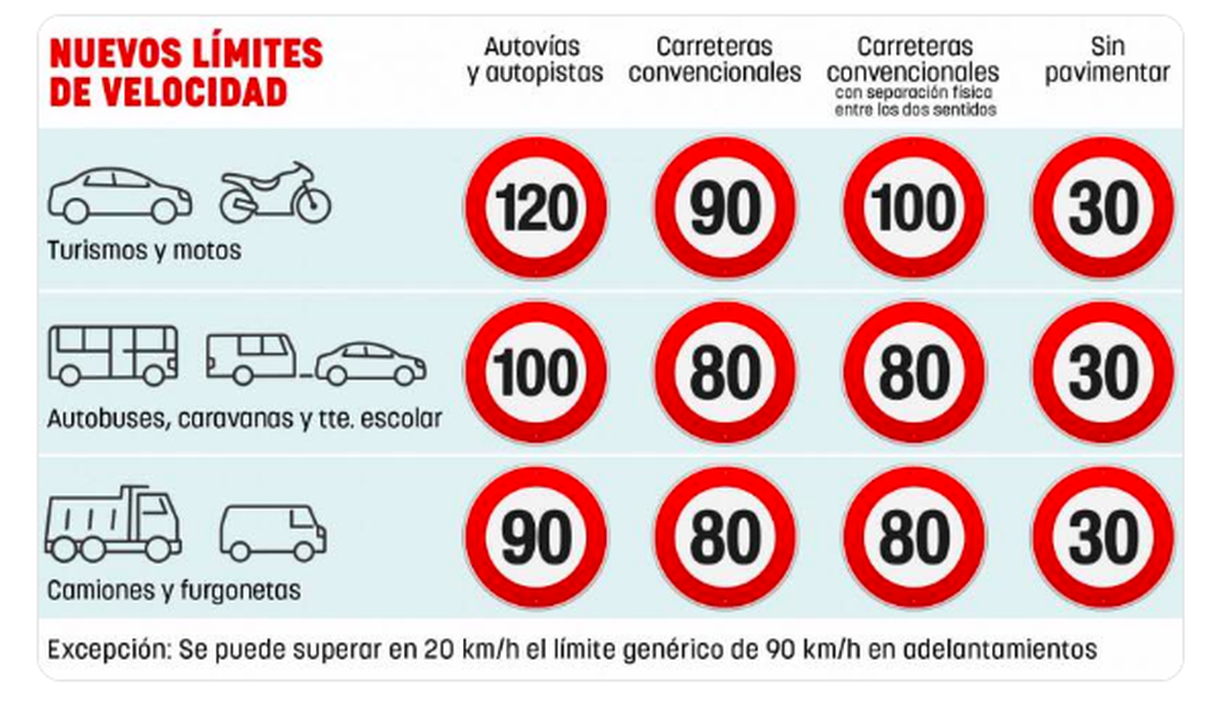 Límites de velocidad en España