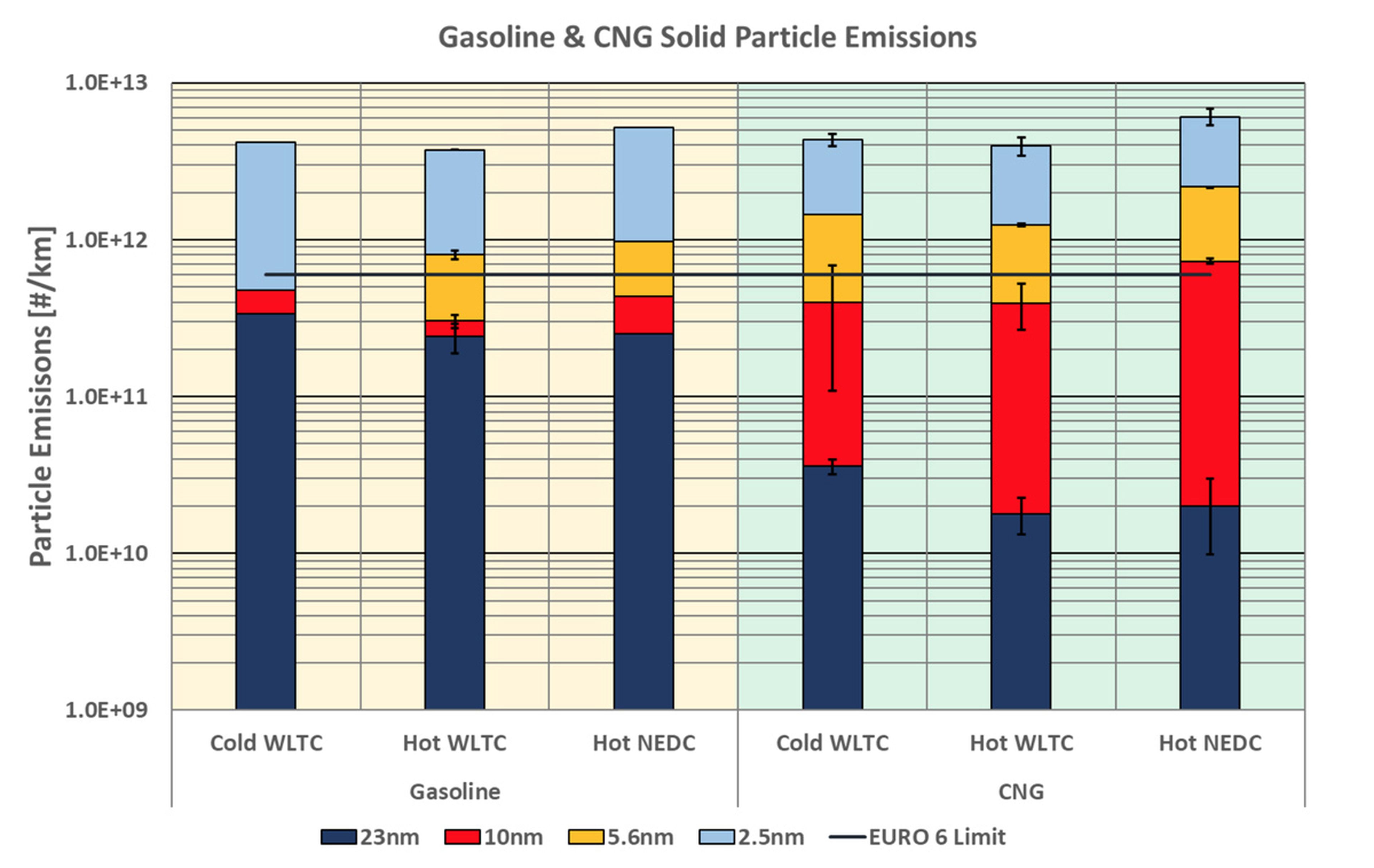 Resultado de las emisiones de partículas de coches de gasolina y de CNG durante el estudio de T&E