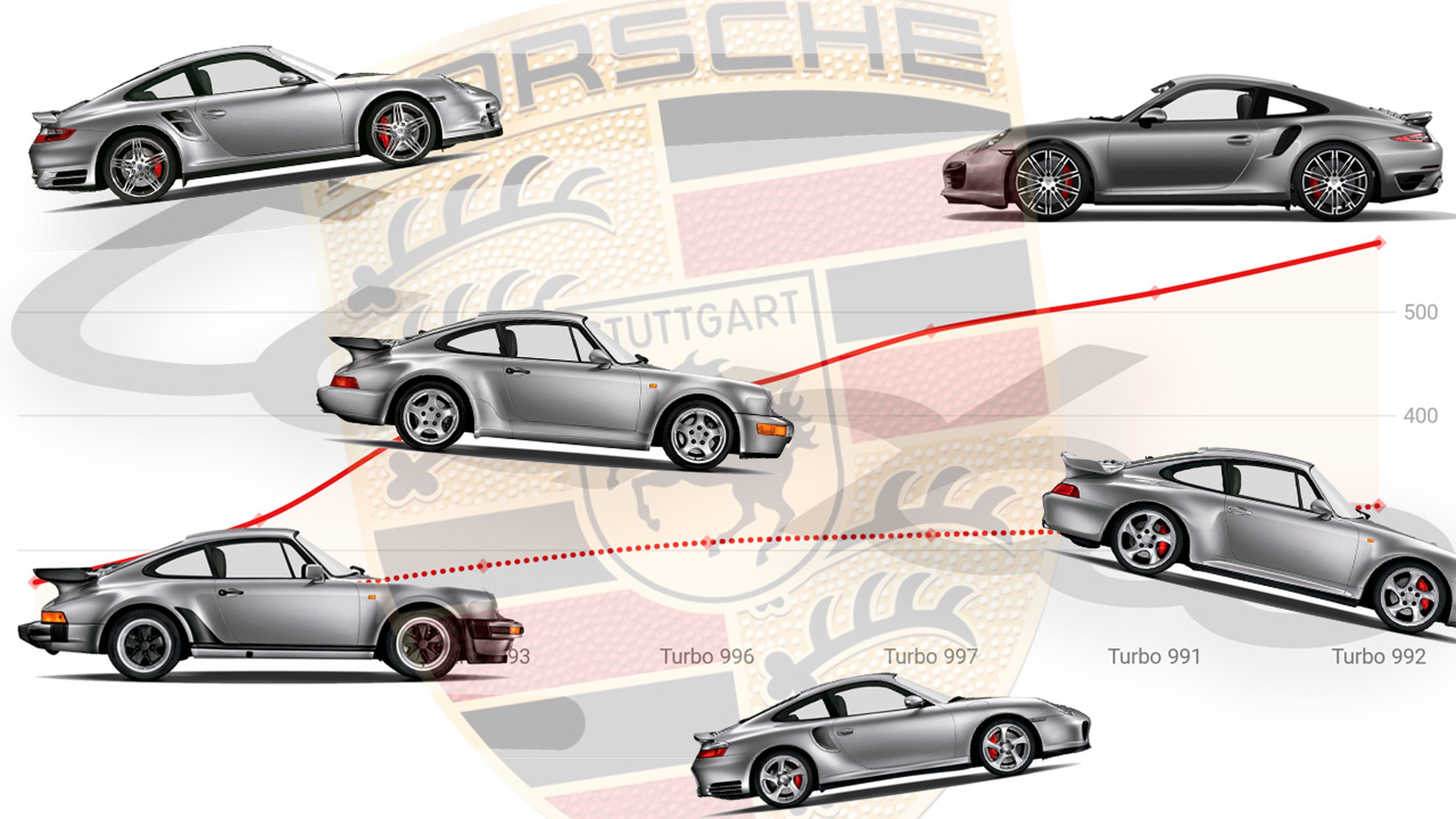 Evolución de la potencia del Porsche 911 Turbo