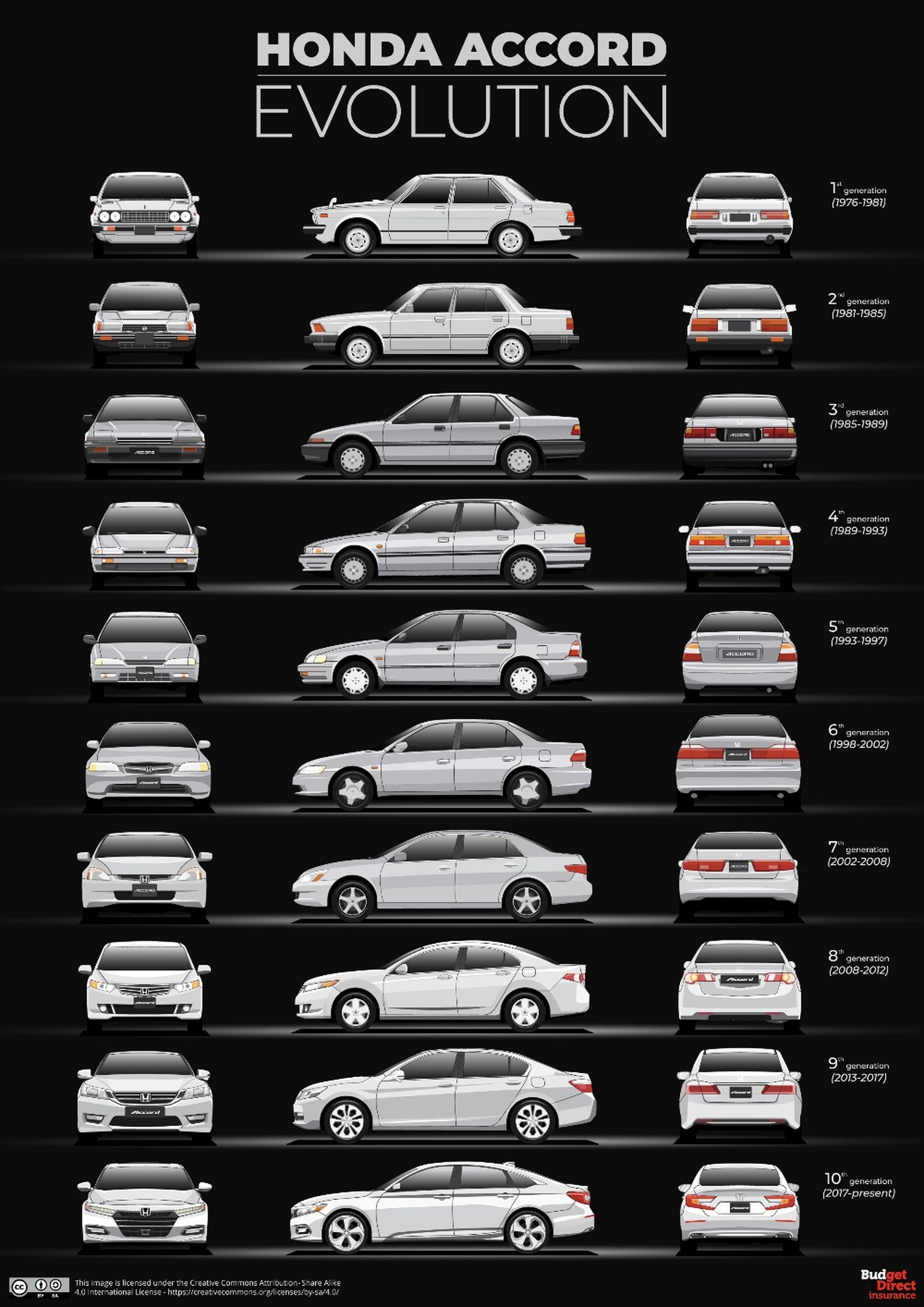 Evolucion Honda Accord
