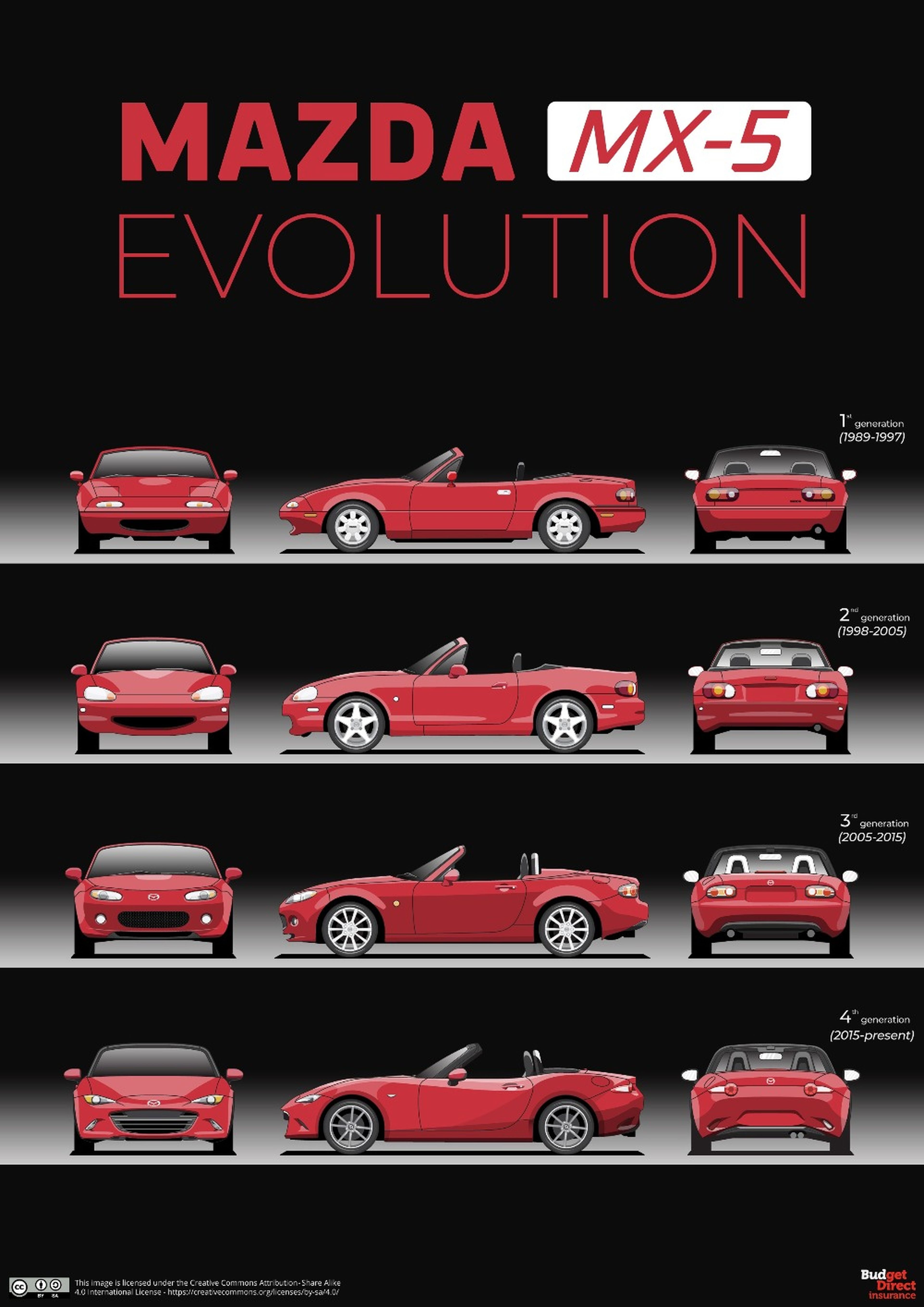 Evolucion Mazda MX-5