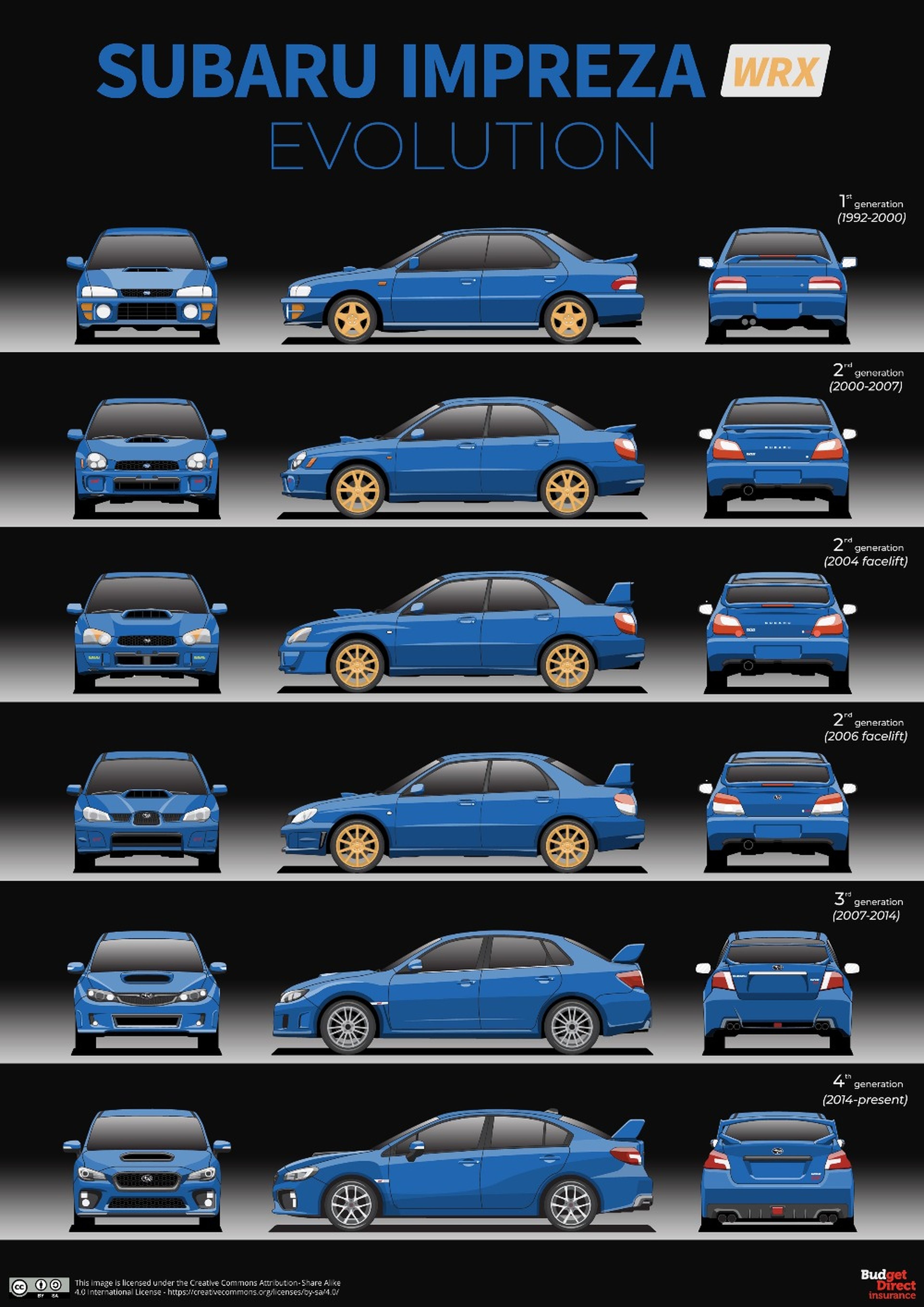 Evolucion Subaru Impreza
