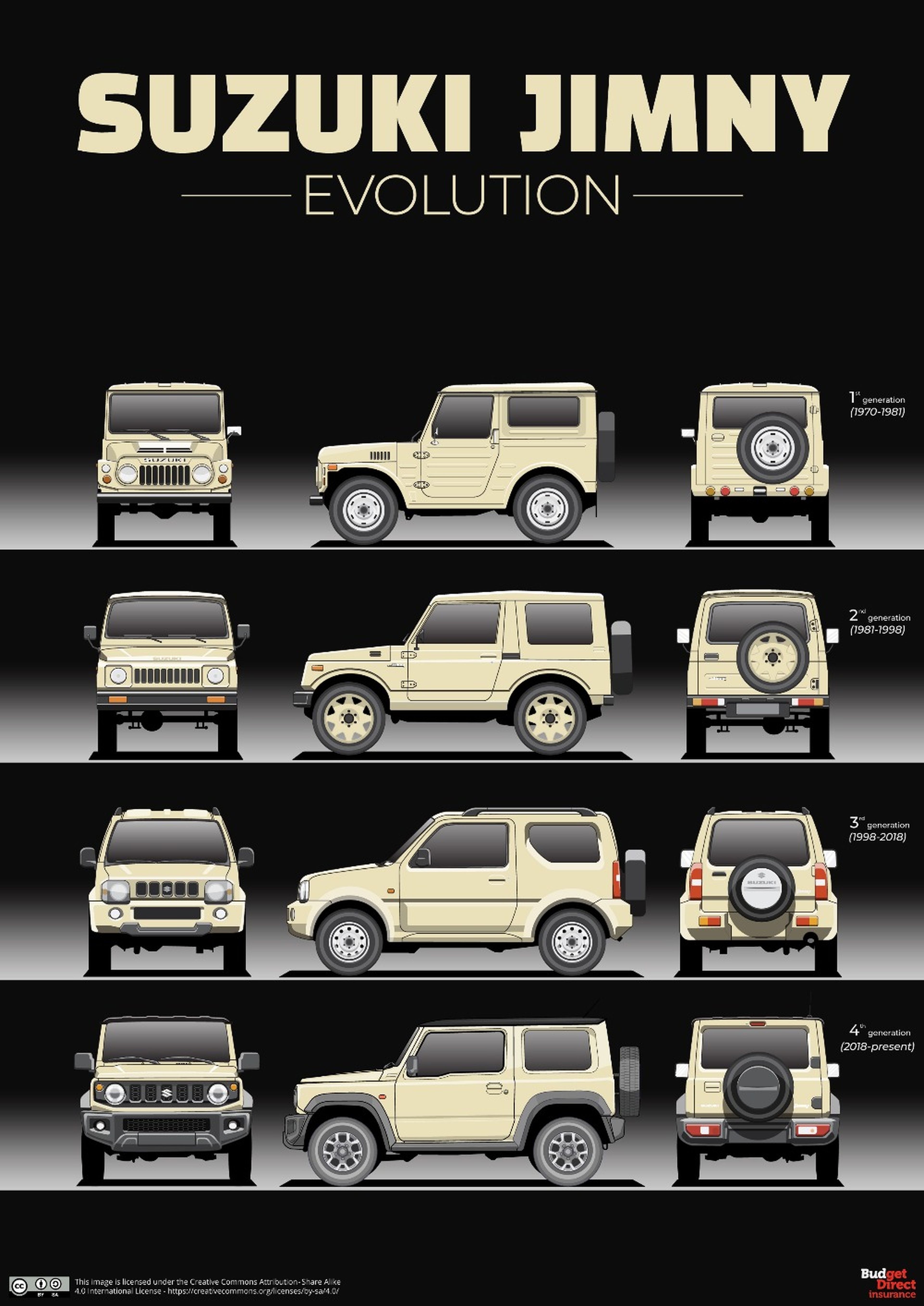 Evolucion Suzuki Jimny