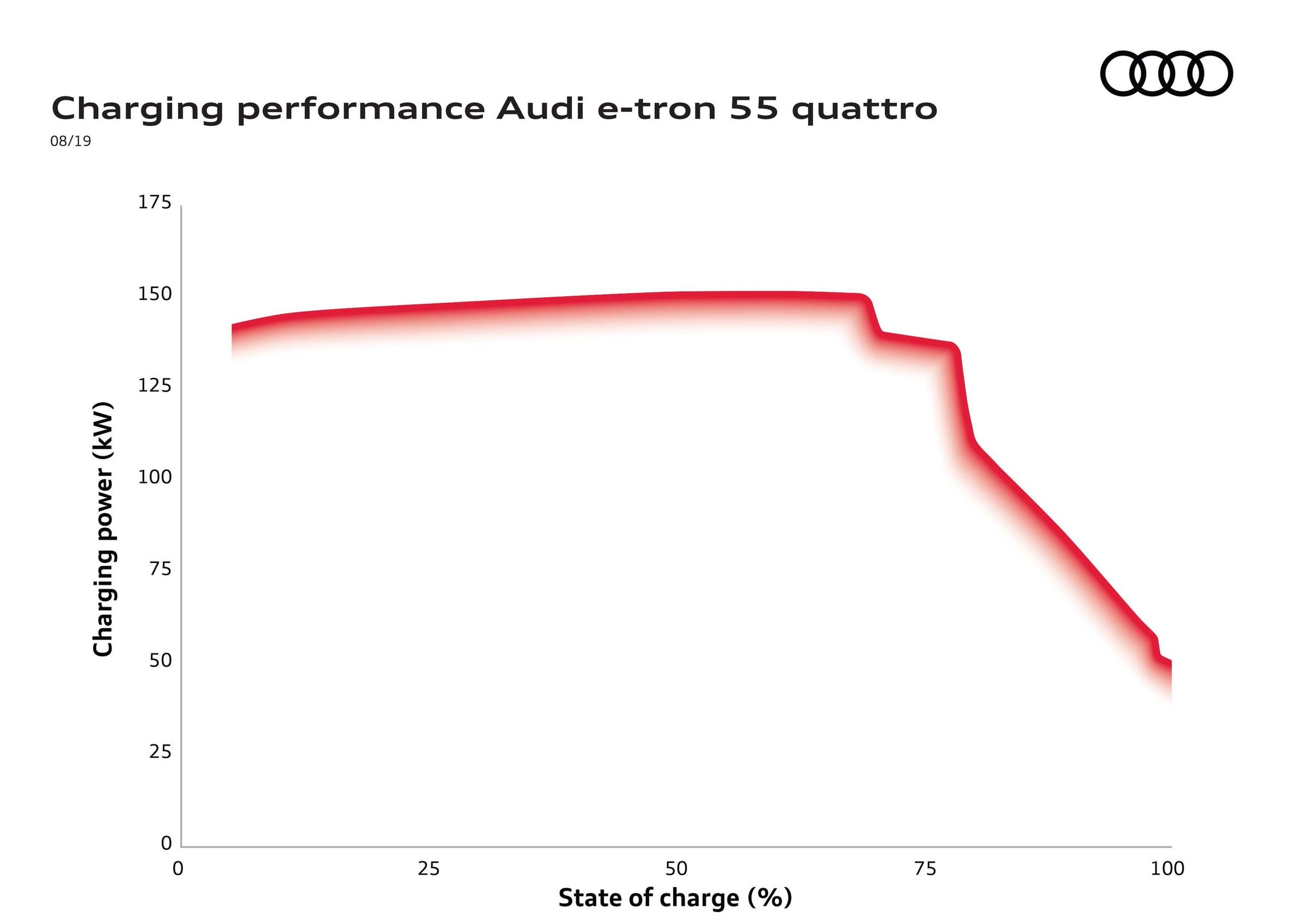 Curva de carga Audi e-tron