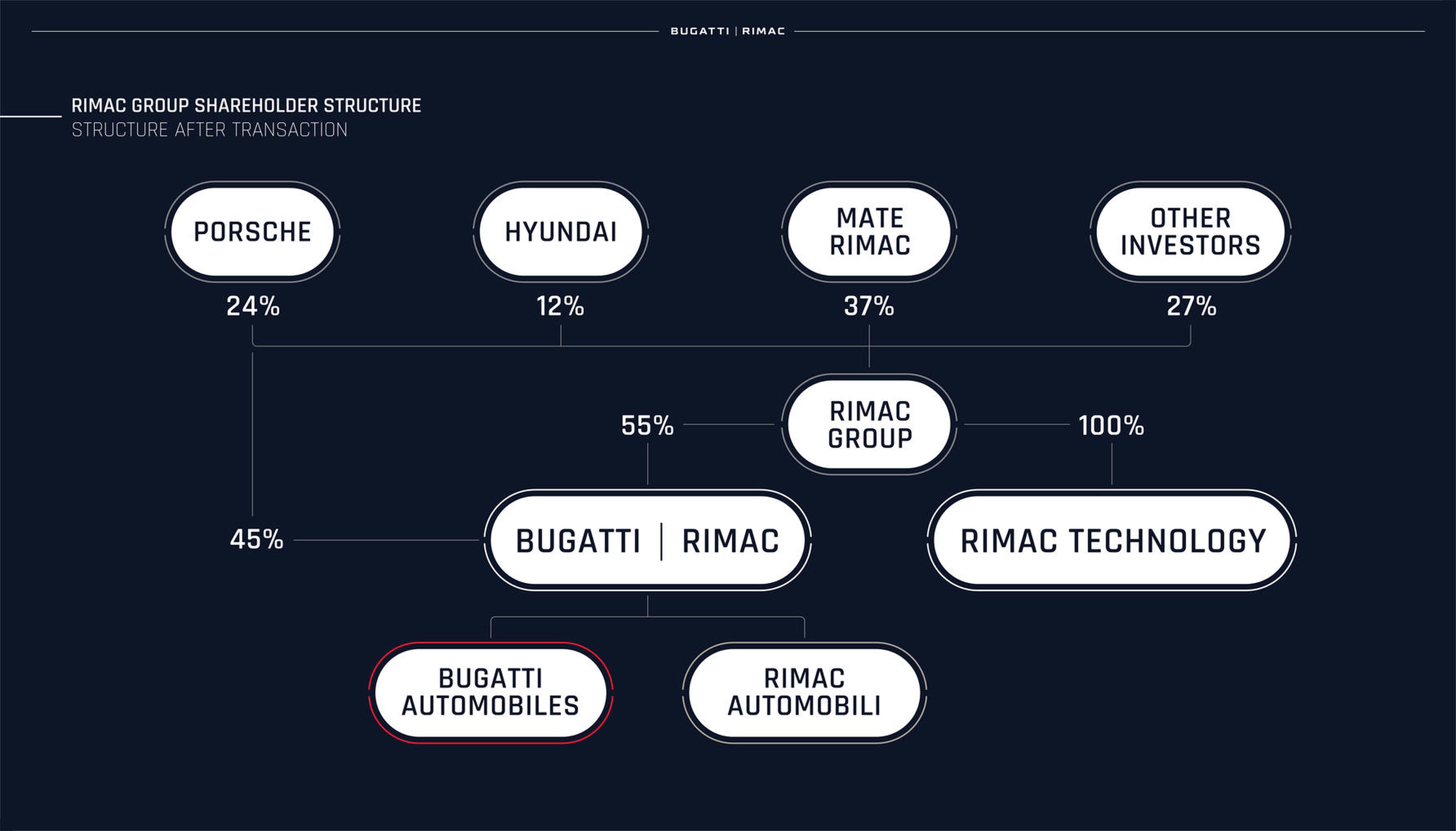 Estructura de Bugatti Rimac