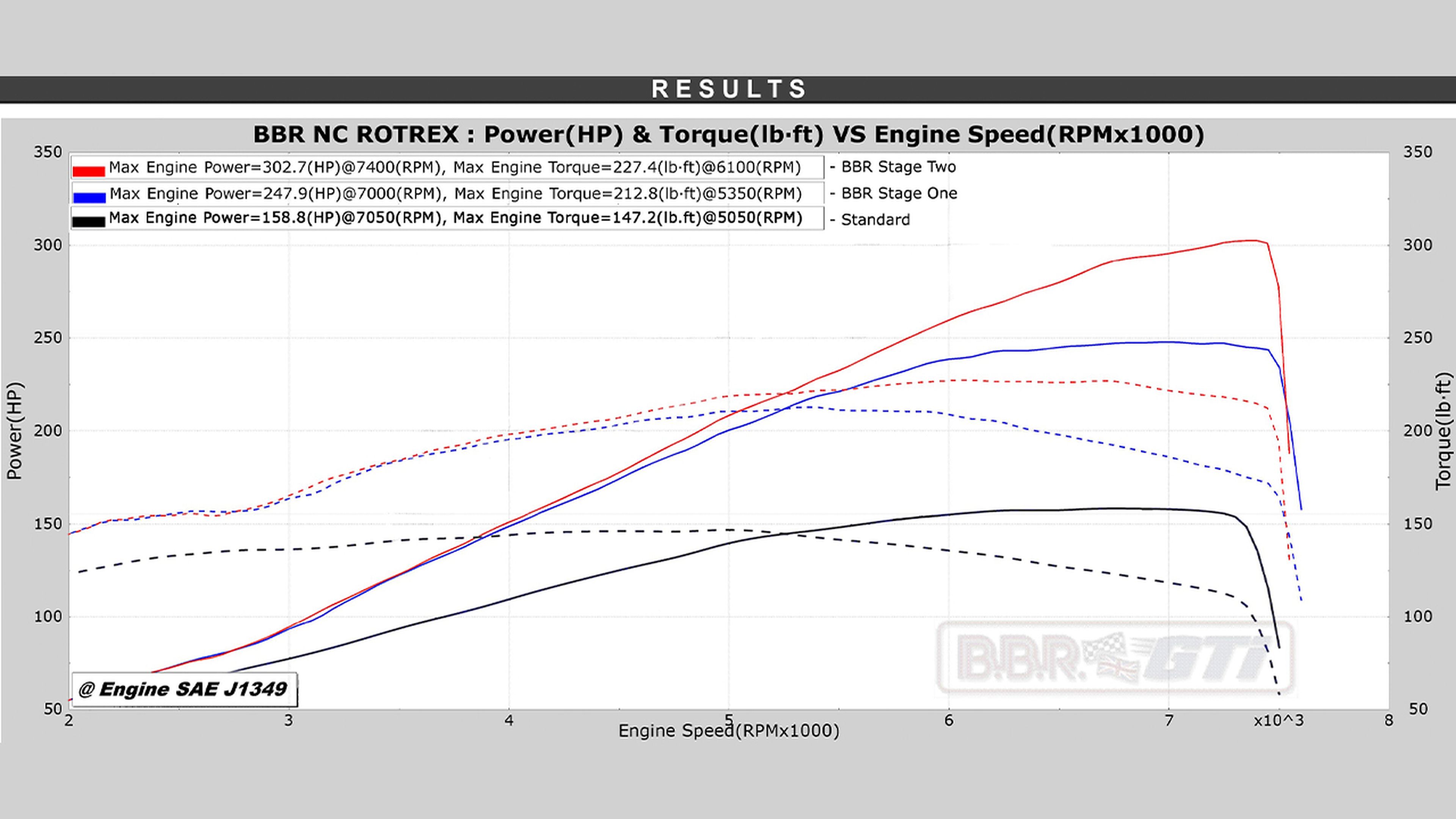 Datos del paquete Supercharger BBR para el Mazda MX-5.